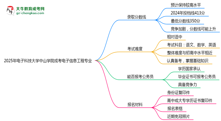 2025年電子科技大學(xué)中山學(xué)院成考電子信息工程專業(yè)錄取分?jǐn)?shù)線是多少？思維導(dǎo)圖