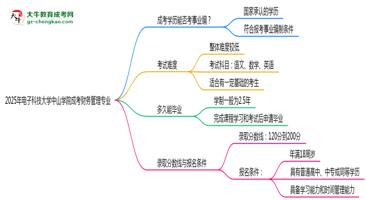 2025年電子科技大學(xué)中山學(xué)院成考財(cái)務(wù)管理專業(yè)能考事業(yè)編嗎？思維導(dǎo)圖