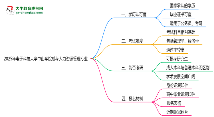 電子科技大學(xué)中山學(xué)院2025年成考人力資源管理專業(yè)學(xué)歷能考公嗎？思維導(dǎo)圖