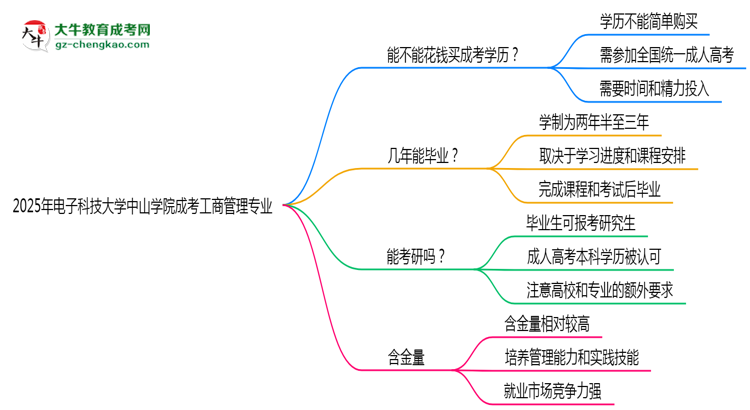 2025年電子科技大學(xué)中山學(xué)院成考工商管理專(zhuān)業(yè)學(xué)歷花錢(qián)能買(mǎi)到嗎？思維導(dǎo)圖