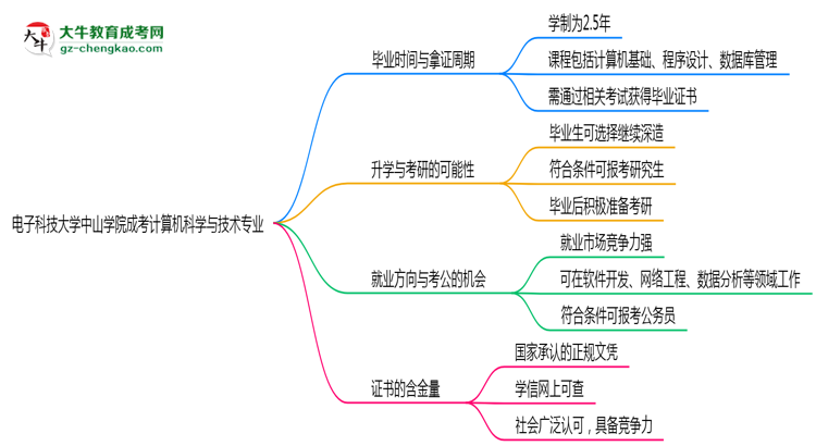 電子科技大學(xué)中山學(xué)院成考計(jì)算機(jī)科學(xué)與技術(shù)專(zhuān)業(yè)需多久完成并拿證？（2025年新）思維導(dǎo)圖