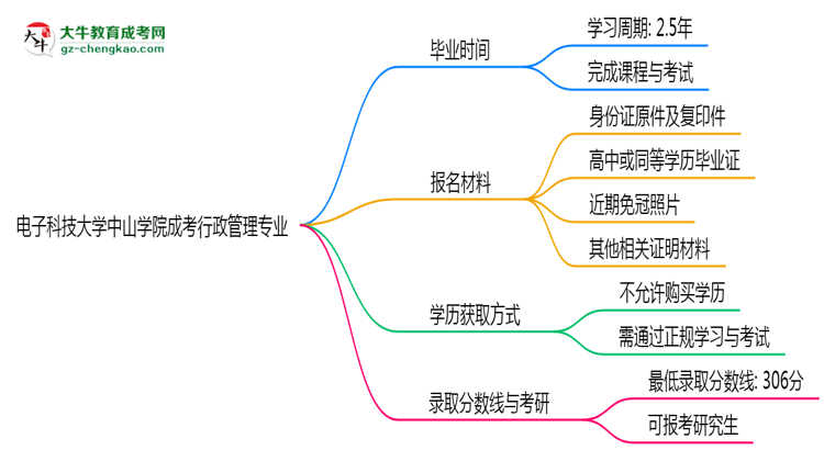 電子科技大學(xué)中山學(xué)院成考行政管理專業(yè)需多久完成并拿證？（2025年新）思維導(dǎo)圖