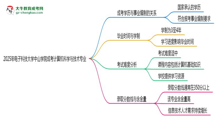 2025年電子科技大學(xué)中山學(xué)院成考計(jì)算機(jī)科學(xué)與技術(shù)專業(yè)能考事業(yè)編嗎？思維導(dǎo)圖