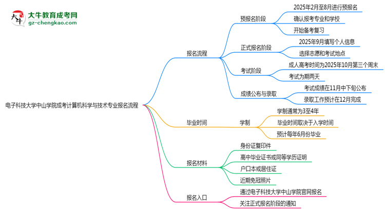 電子科技大學中山學院成考計算機科學與技術專業(yè)2025年報名流程思維導圖