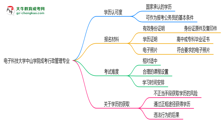 電子科技大學中山學院2025年成考行政管理專業(yè)學歷能考公嗎？思維導(dǎo)圖