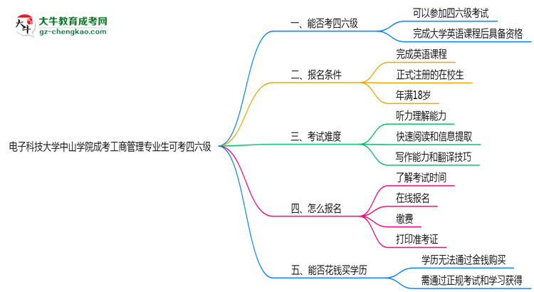 電子科技大學中山學院2025年成考工商管理專業(yè)生可不可以考四六級？思維導圖