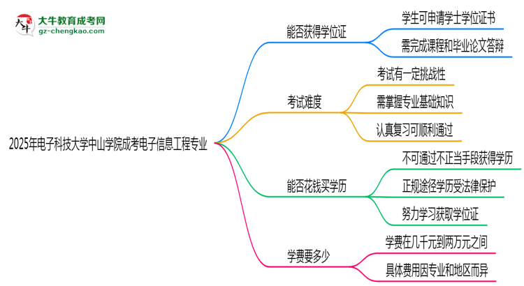 2025年電子科技大學(xué)中山學(xué)院成考電子信息工程專業(yè)能拿學(xué)位證嗎？思維導(dǎo)圖