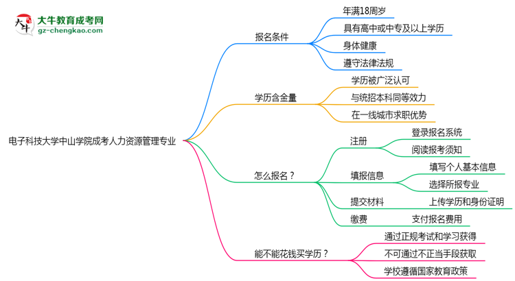 電子科技大學(xué)中山學(xué)院成考人力資源管理專業(yè)是全日制的嗎？（2025最新）思維導(dǎo)圖