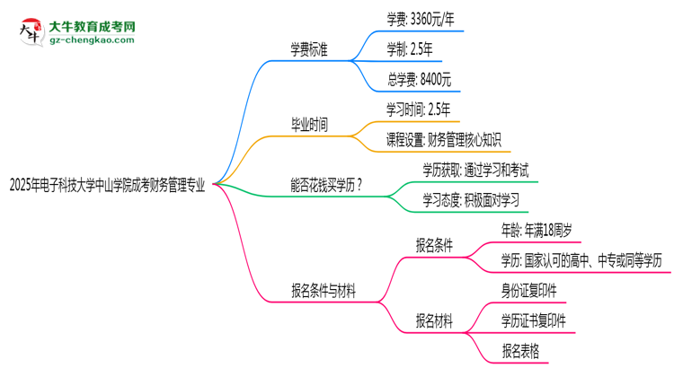 2025年電子科技大學(xué)中山學(xué)院成考財務(wù)管理專業(yè)最新學(xué)費標(biāo)準(zhǔn)多少思維導(dǎo)圖