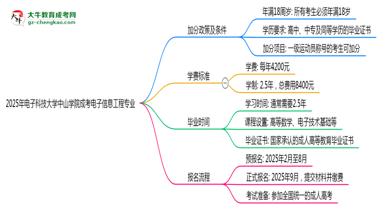 2025年電子科技大學中山學院成考電子信息工程專業(yè)最新加分政策及條件思維導圖