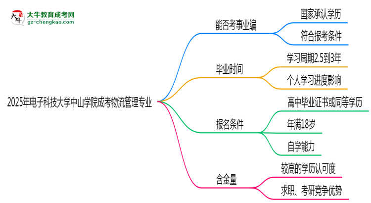 2025年電子科技大學(xué)中山學(xué)院成考物流管理專業(yè)能考事業(yè)編嗎？思維導(dǎo)圖