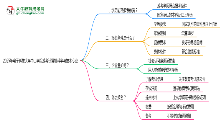 2025年電子科技大學(xué)中山學(xué)院成考計算機科學(xué)與技術(shù)專業(yè)學(xué)歷能報考教資嗎？思維導(dǎo)圖