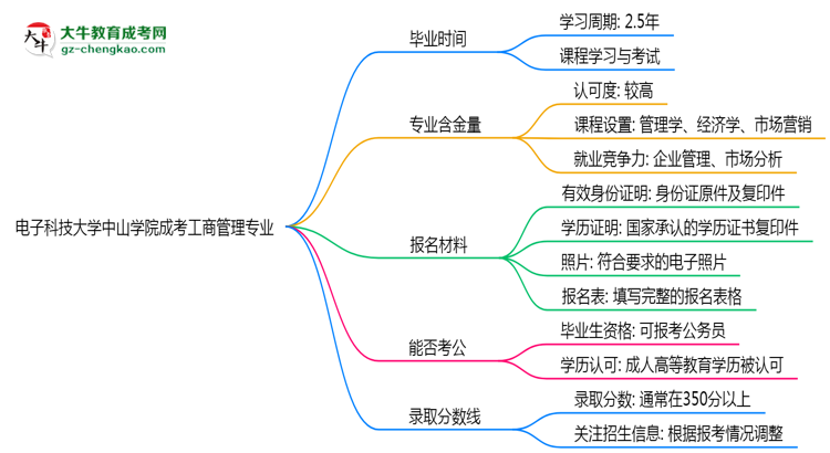 電子科技大學(xué)中山學(xué)院成考工商管理專業(yè)需多久完成并拿證？（2025年新）思維導(dǎo)圖