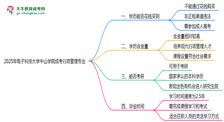 2025年電子科技大學(xué)中山學(xué)院成考行政管理專業(yè)學(xué)歷花錢能買到嗎？思維導(dǎo)圖