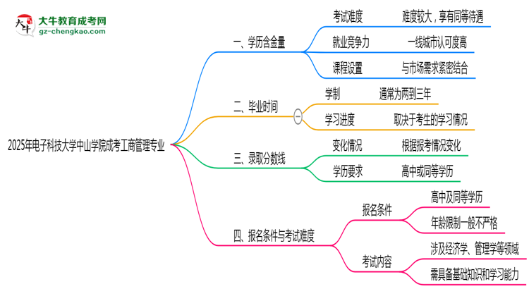 2025年電子科技大學(xué)中山學(xué)院成考工商管理專業(yè)學(xué)歷的含金量怎么樣？思維導(dǎo)圖