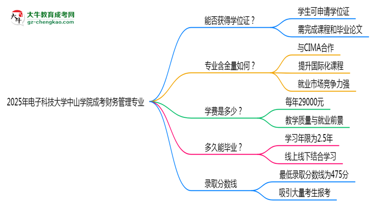 2025年電子科技大學(xué)中山學(xué)院成考財(cái)務(wù)管理專業(yè)能拿學(xué)位證嗎？思維導(dǎo)圖