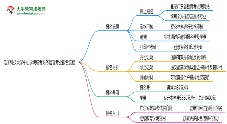 電子科技大學(xué)中山學(xué)院成考財務(wù)管理專業(yè)2025年報名流程思維導(dǎo)圖