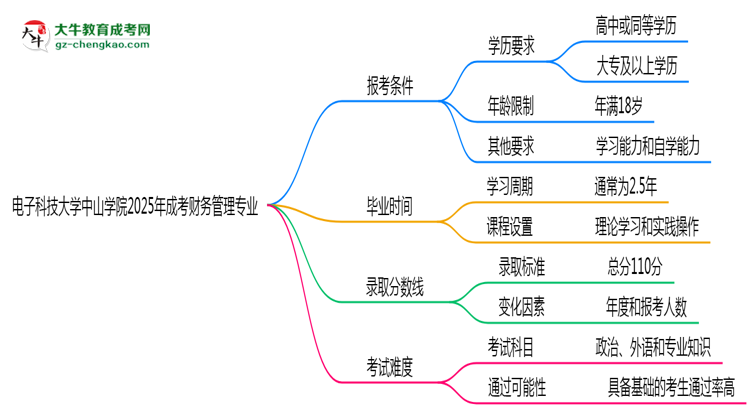 電子科技大學中山學院2025年成考財務管理專業(yè)報考條件是什么思維導圖