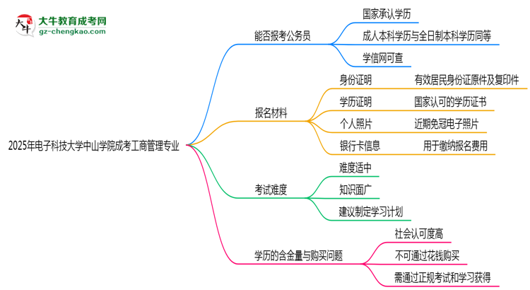 電子科技大學(xué)中山學(xué)院2025年成考工商管理專業(yè)學(xué)歷能考公嗎？思維導(dǎo)圖