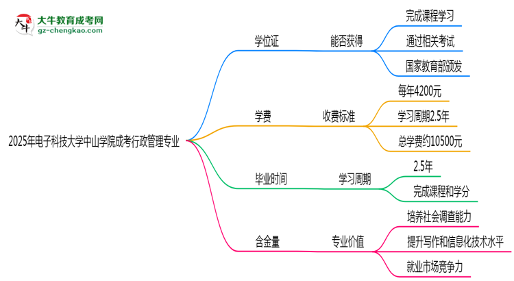 2025年電子科技大學(xué)中山學(xué)院成考行政管理專業(yè)能拿學(xué)位證嗎？思維導(dǎo)圖