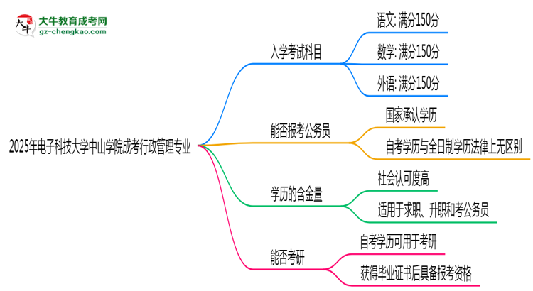 2025年電子科技大學中山學院成考行政管理專業(yè)入學考試科目有哪些？思維導圖