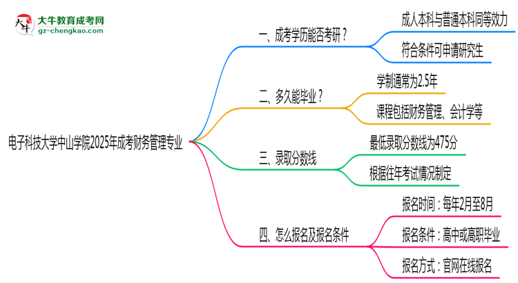 電子科技大學(xué)中山學(xué)院2025年成考財務(wù)管理專業(yè)能考研究生嗎？思維導(dǎo)圖