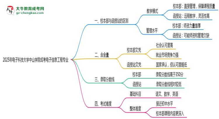 電子科技大學(xué)中山學(xué)院2025年成考電子信息工程專業(yè)校本部和函授站哪個更好？思維導(dǎo)圖