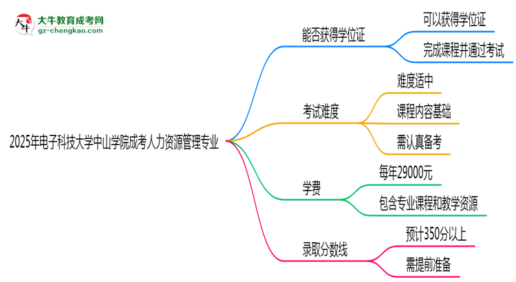 2025年電子科技大學(xué)中山學(xué)院成考人力資源管理專業(yè)能拿學(xué)位證嗎？思維導(dǎo)圖