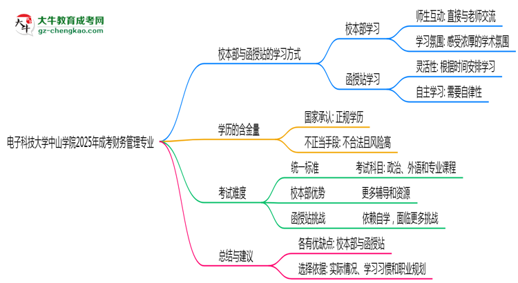 電子科技大學中山學院2025年成考財務管理專業(yè)校本部和函授站哪個更好？思維導圖