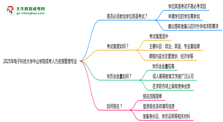 2025年電子科技大學(xué)中山學(xué)院成考人力資源管理專業(yè)要考學(xué)位英語嗎？思維導(dǎo)圖