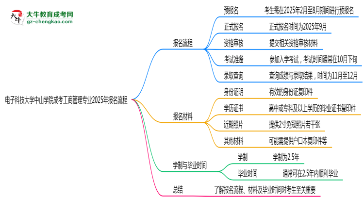 電子科技大學(xué)中山學(xué)院成考工商管理專業(yè)2025年報名流程思維導(dǎo)圖