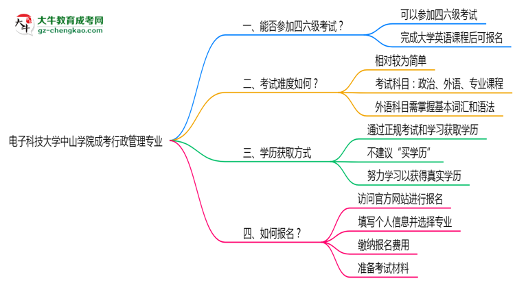 電子科技大學(xué)中山學(xué)院2025年成考行政管理專業(yè)生可不可以考四六級？思維導(dǎo)圖