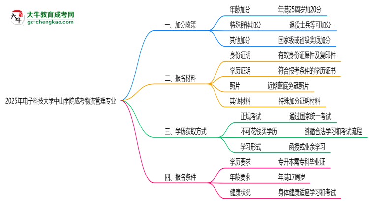 2025年電子科技大學中山學院成考物流管理專業(yè)最新加分政策及條件思維導圖