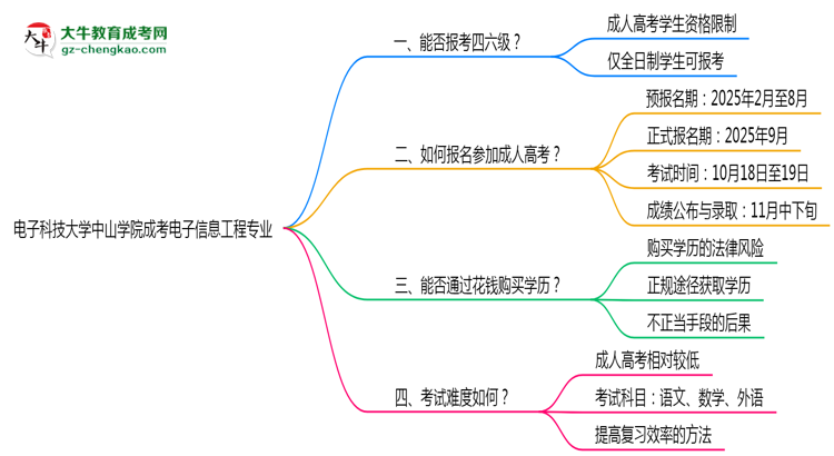 電子科技大學中山學院2025年成考電子信息工程專業(yè)生可不可以考四六級？思維導圖