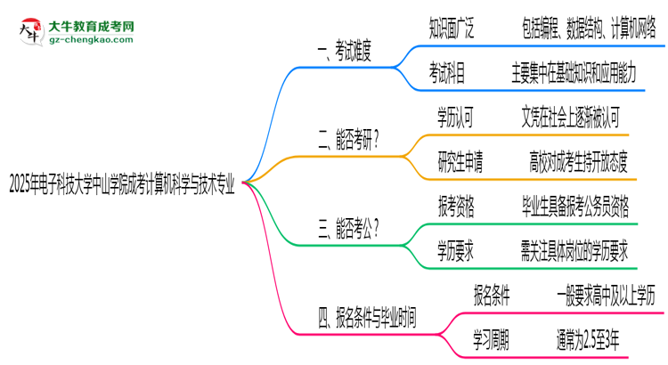 2025年電子科技大學(xué)中山學(xué)院成考計算機科學(xué)與技術(shù)專業(yè)難不難？思維導(dǎo)圖