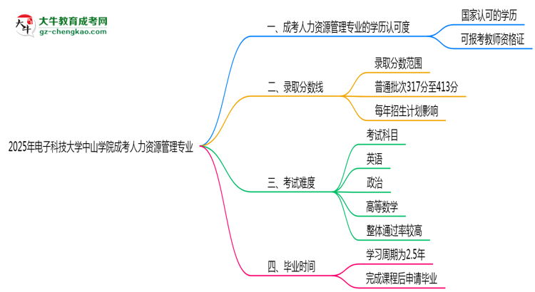 2025年電子科技大學中山學院成考人力資源管理專業(yè)學歷能報考教資嗎？思維導(dǎo)圖