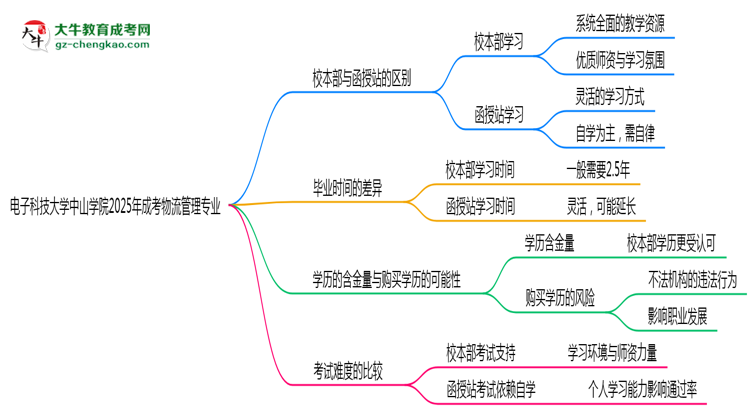 電子科技大學中山學院2025年成考物流管理專業(yè)校本部和函授站哪個更好？思維導圖