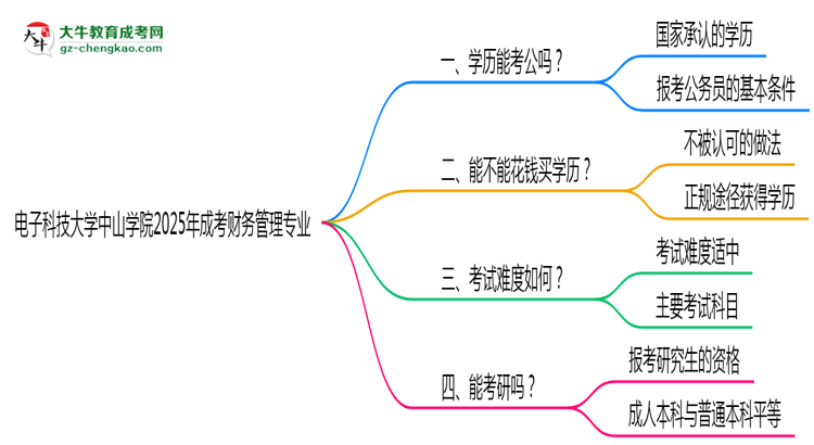 電子科技大學(xué)中山學(xué)院2025年成考財(cái)務(wù)管理專業(yè)學(xué)歷能考公嗎？思維導(dǎo)圖