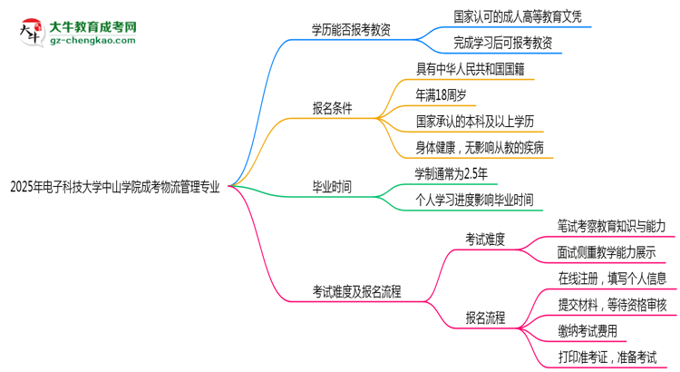 2025年電子科技大學(xué)中山學(xué)院成考物流管理專業(yè)學(xué)歷能報(bào)考教資嗎？思維導(dǎo)圖