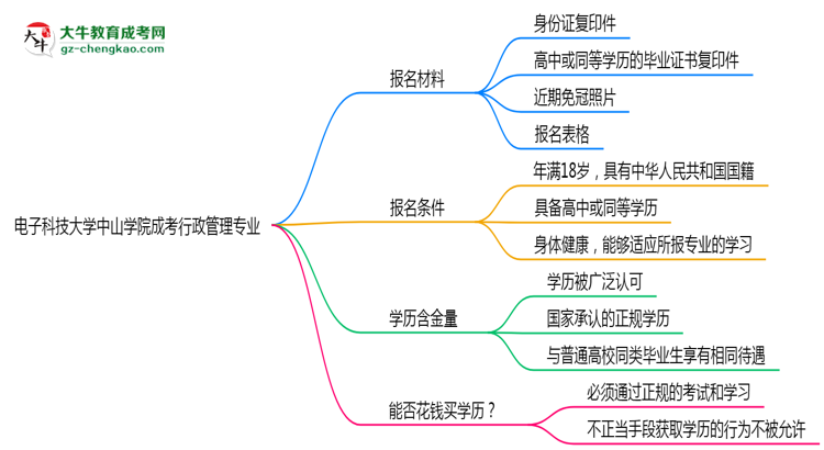 電子科技大學(xué)中山學(xué)院成考行政管理專業(yè)是全日制的嗎？（2025最新）思維導(dǎo)圖