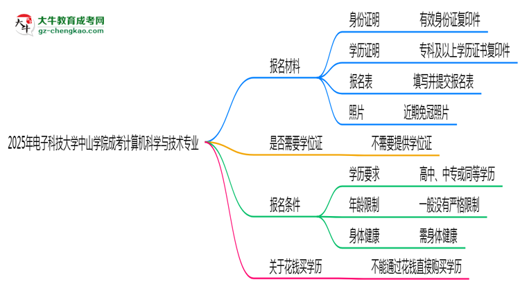 2025年電子科技大學中山學院成考計算機科學與技術專業(yè)報名材料需要什么？思維導圖