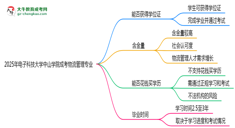 2025年電子科技大學(xué)中山學(xué)院成考物流管理專業(yè)能拿學(xué)位證嗎？思維導(dǎo)圖