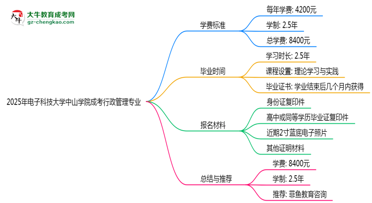 2025年電子科技大學(xué)中山學(xué)院成考行政管理專業(yè)最新學(xué)費(fèi)標(biāo)準(zhǔn)多少思維導(dǎo)圖