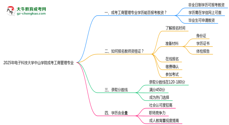 2025年電子科技大學中山學院成考工商管理專業(yè)學歷能報考教資嗎？思維導圖