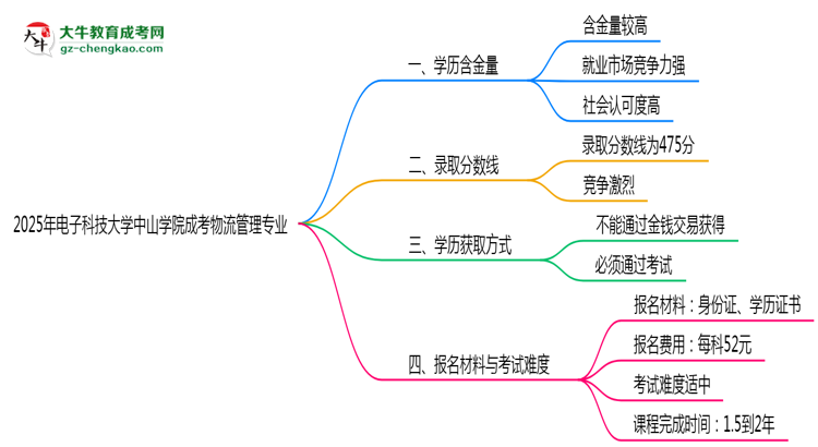 2025年電子科技大學(xué)中山學(xué)院成考物流管理專業(yè)學(xué)歷的含金量怎么樣？思維導(dǎo)圖