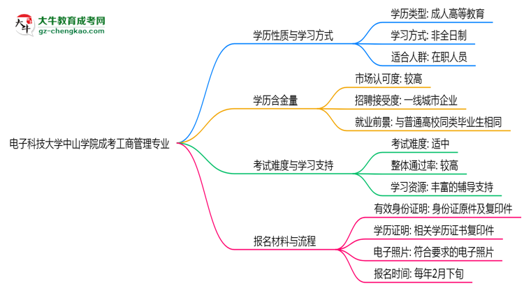 電子科技大學(xué)中山學(xué)院成考工商管理專業(yè)是全日制的嗎？（2025最新）思維導(dǎo)圖