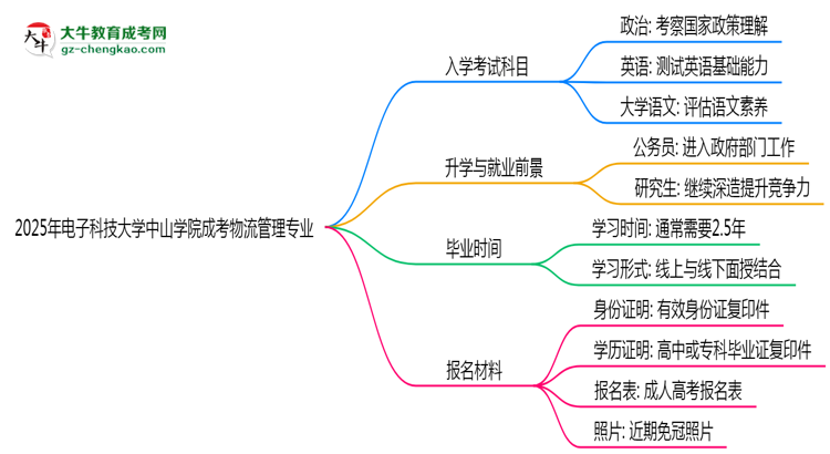 2025年電子科技大學中山學院成考物流管理專業(yè)入學考試科目有哪些？思維導圖