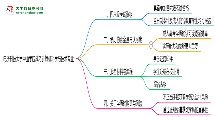電子科技大學(xué)中山學(xué)院2025年成考計算機科學(xué)與技術(shù)專業(yè)生可不可以考四六級？思維導(dǎo)圖