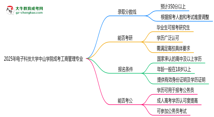 2025年電子科技大學中山學院成考工商管理專業(yè)錄取分數(shù)線是多少？思維導圖