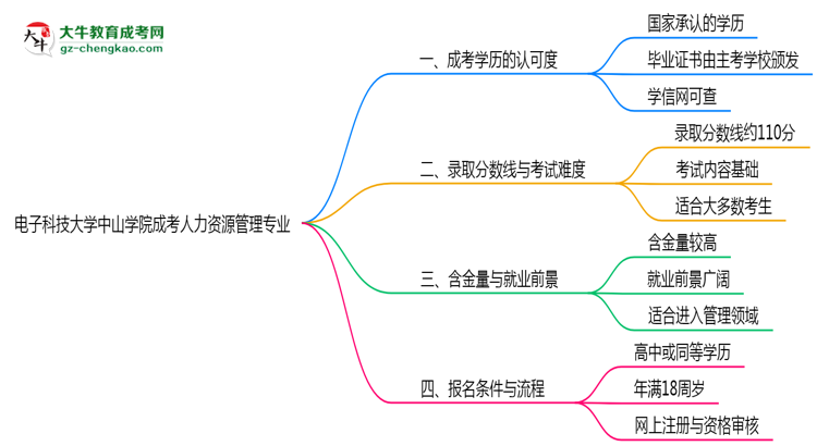 電子科技大學(xué)中山學(xué)院2025年成考人力資源管理專業(yè)能考研究生嗎？思維導(dǎo)圖